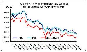 2013年重点市场高线及150方坯走势图