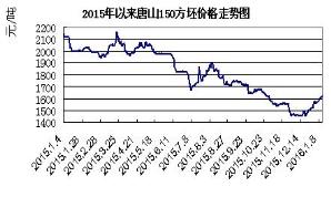 钢坯走势图