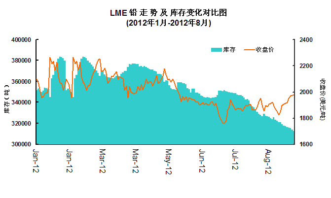 LMEǦ��桢���̼۸�Ա�����ͼ