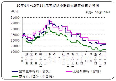 10��4��-13��1�½����г�������޷�ܼ۸�����ͼ