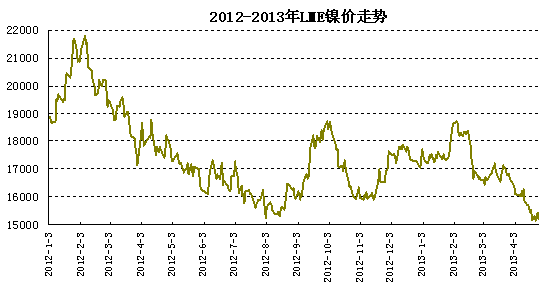 LME