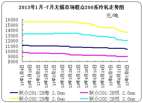 2013年1月-7月无锡市场<b>联众</b>200系<b>冷轧</b>走势图