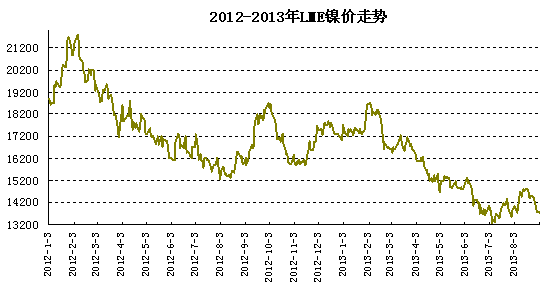 LME