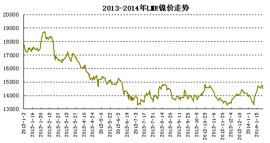 LME