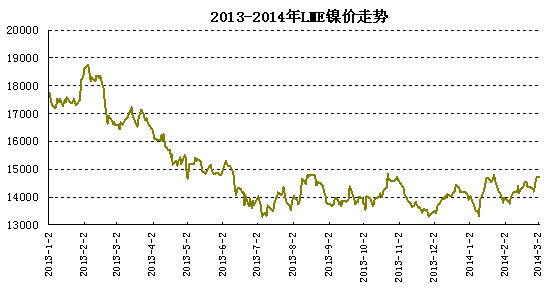 LME