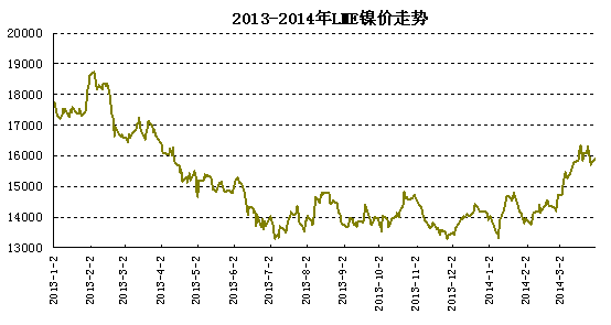 LME