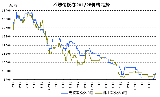 200ϵ