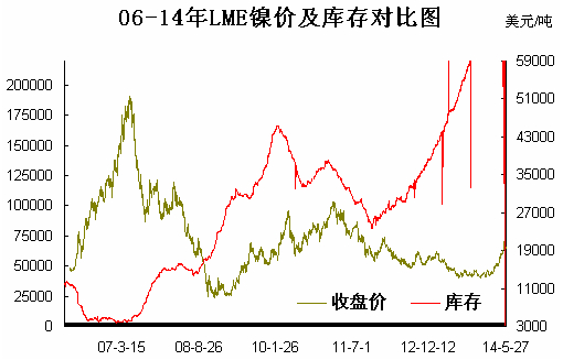 lme