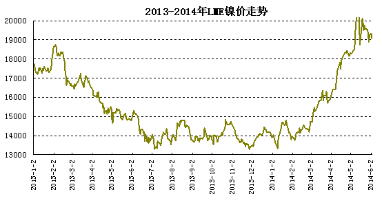 LME